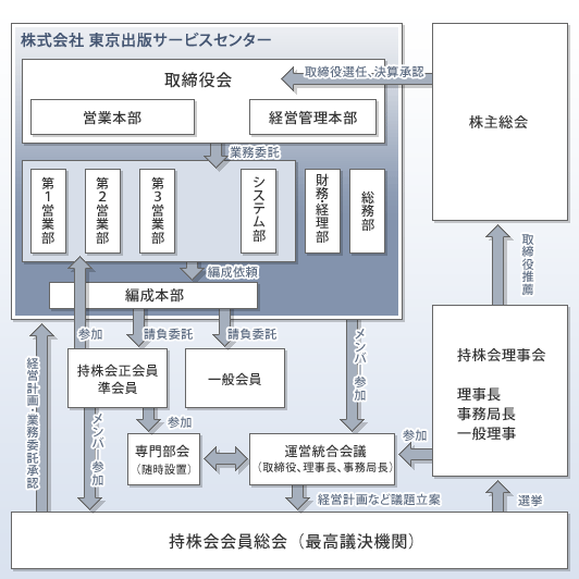 （仮称）自由組織東京出版サービスセンター全体概念図